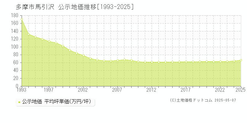 多摩市馬引沢の地価公示推移グラフ 