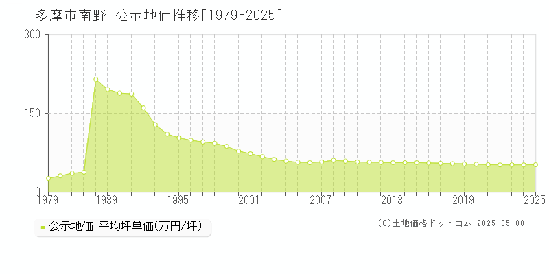 南野(多摩市)の公示地価推移グラフ(坪単価)[1979-2025年]