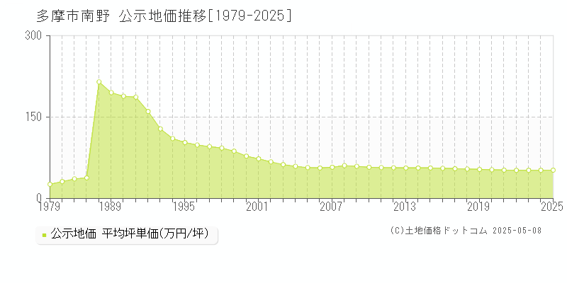 多摩市南野の地価公示推移グラフ 