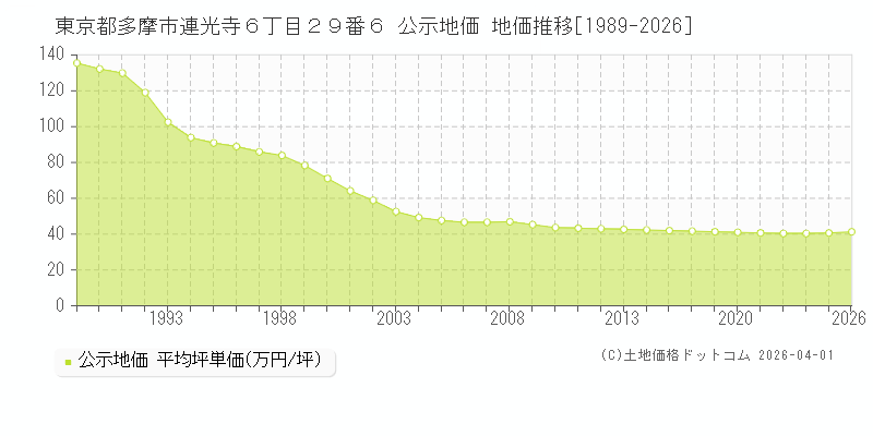 東京都多摩市連光寺６丁目２９番６ 公示価格 地価推移[1989-2026]