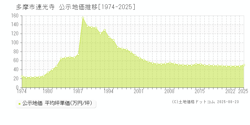 連光寺(多摩市)の公示地価推移グラフ(坪単価)[1974-2025年]