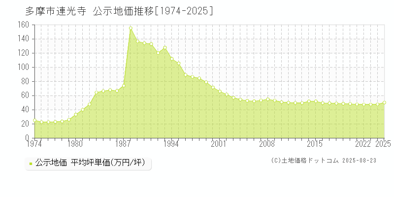 多摩市連光寺の地価公示推移グラフ 