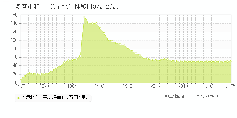 和田(多摩市)の公示地価推移グラフ(坪単価)[1972-2025年]