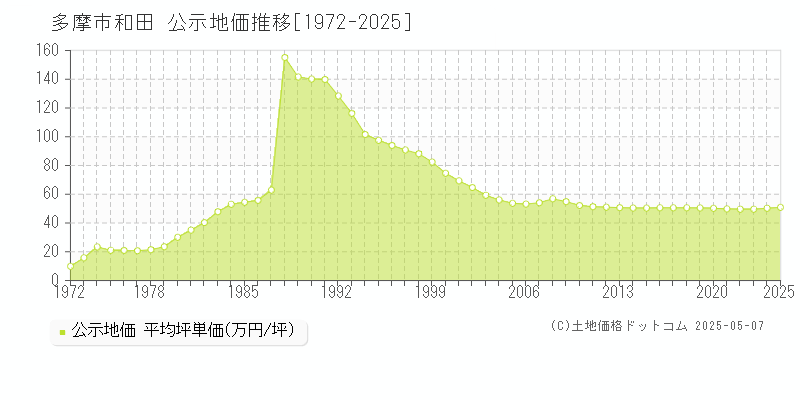 多摩市和田の地価公示推移グラフ 