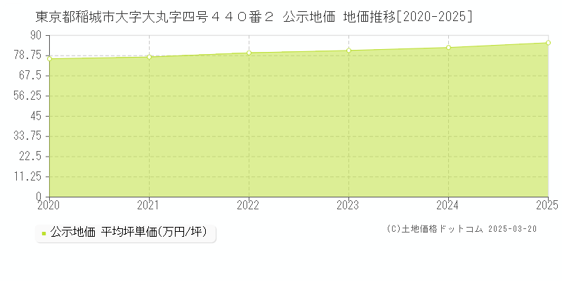 東京都稲城市大字大丸字四号４４０番２ 公示地価 地価推移[2020-2025]