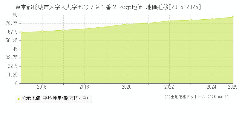 東京都稲城市大字大丸字七号７９１番２ 公示地価 地価推移[2015-2025]