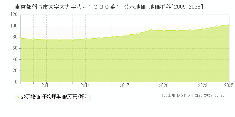 東京都稲城市大字大丸字八号１０３０番１ 公示地価 地価推移[2009-2025]