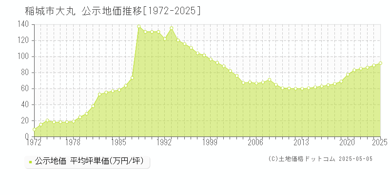 大丸(稲城市)の公示地価推移グラフ(坪単価)[1972-2025年]