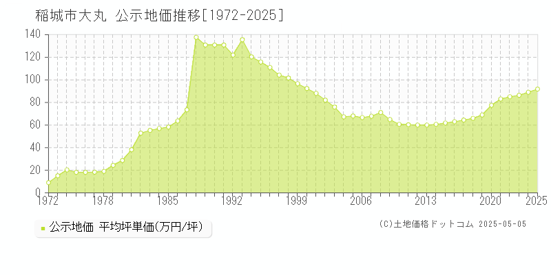 稲城市大丸の地価公示推移グラフ 