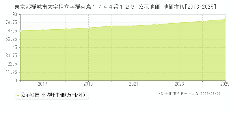 東京都稲城市大字押立字稲荷島１７４４番１２３ 公示地価 地価推移[2016-2025]