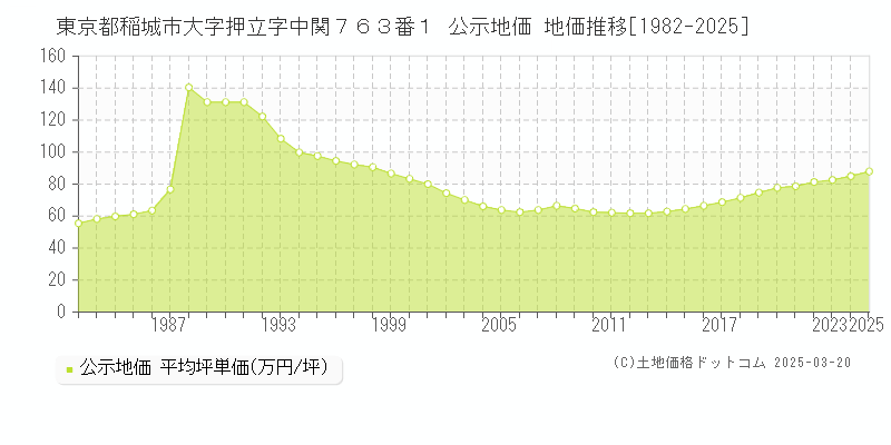 東京都稲城市大字押立字中関７６３番１ 公示地価 地価推移[1982-2025]