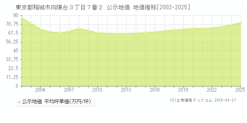 東京都稲城市向陽台３丁目７番２ 公示地価 地価推移[2002-2025]