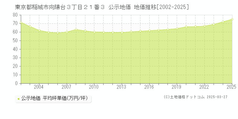 東京都稲城市向陽台３丁目２１番３ 公示地価 地価推移[2002-2025]