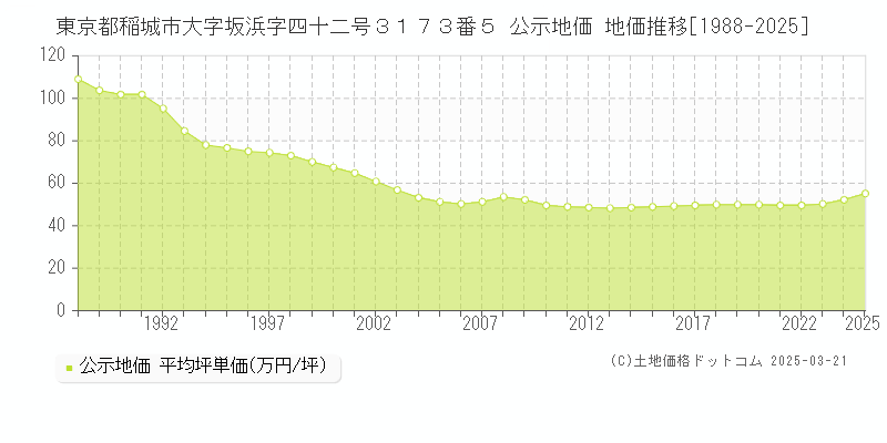 東京都稲城市大字坂浜字四十二号３１７３番５ 公示地価 地価推移[1988-2025]