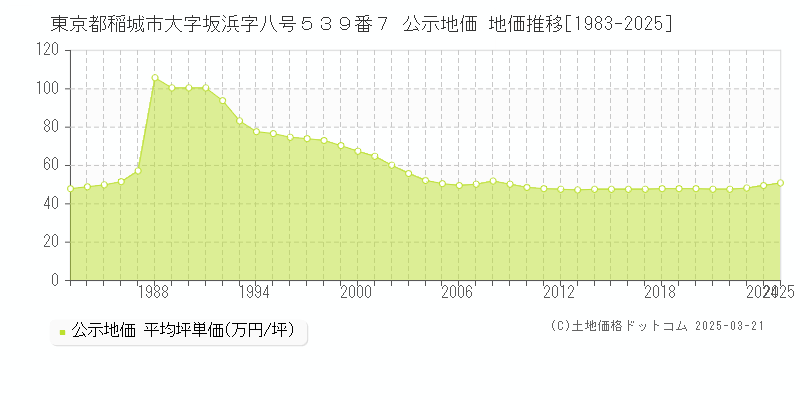 東京都稲城市大字坂浜字八号５３９番７ 公示地価 地価推移[1983-2025]