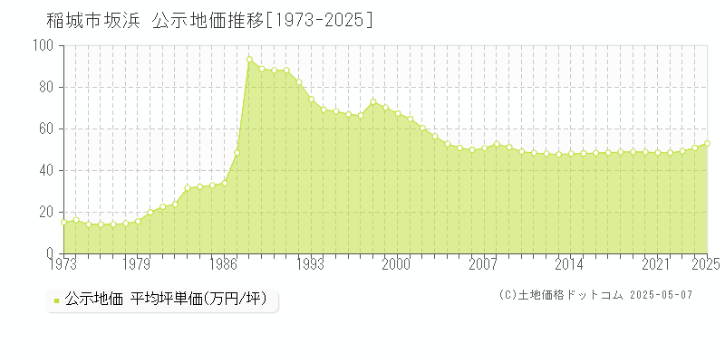 坂浜(稲城市)の公示地価推移グラフ(坪単価)[1973-2025年]
