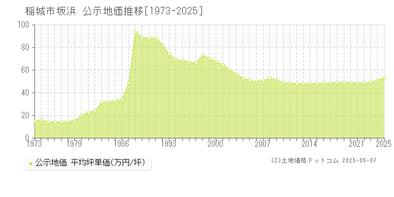 稲城市坂浜の地価公示推移グラフ 