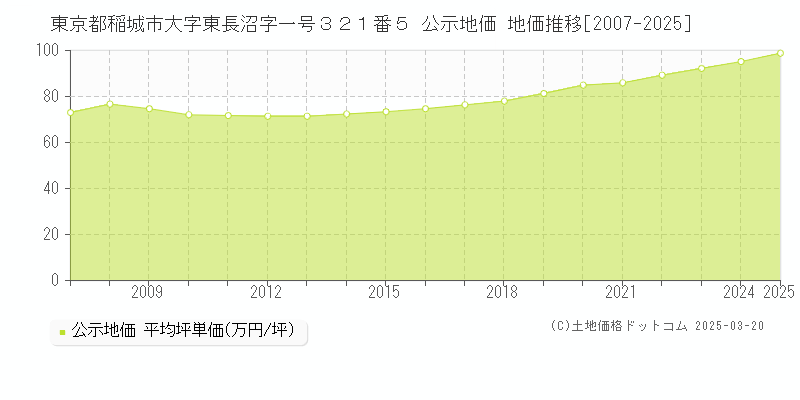東京都稲城市大字東長沼字一号３２１番５ 公示地価 地価推移[2007-2025]