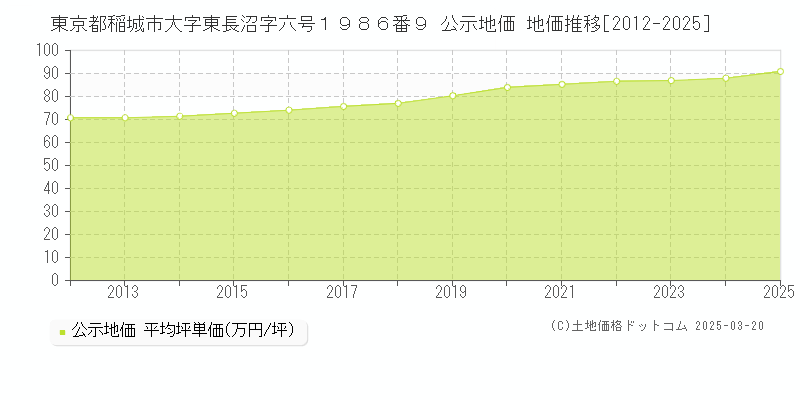 東京都稲城市大字東長沼字六号１９８６番９ 公示地価 地価推移[2012-2025]