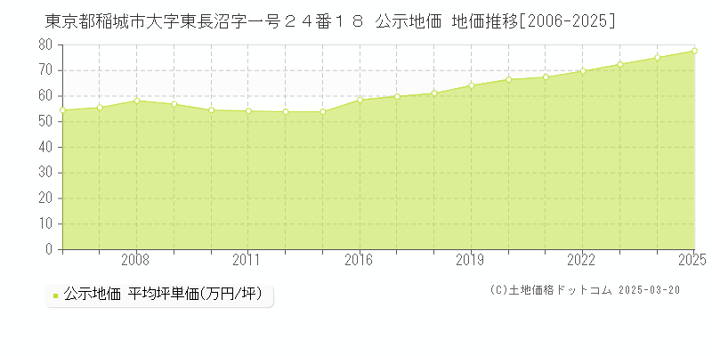 東京都稲城市大字東長沼字一号２４番１８ 公示地価 地価推移[2006-2025]