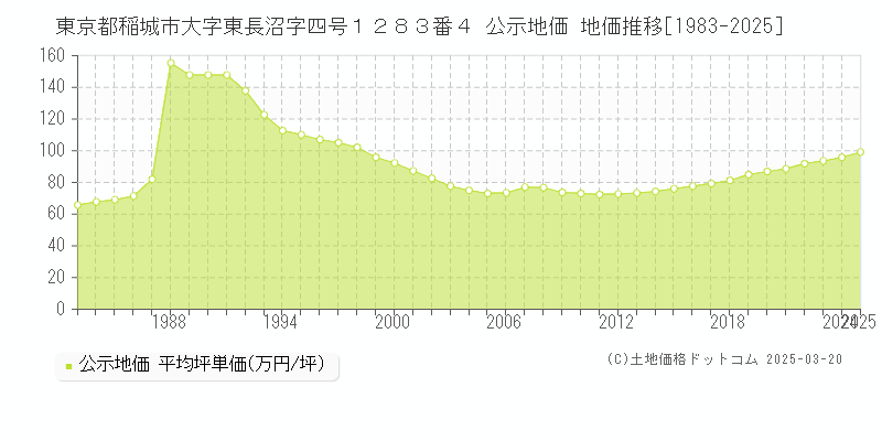 東京都稲城市大字東長沼字四号１２８３番４ 公示地価 地価推移[1983-2025]