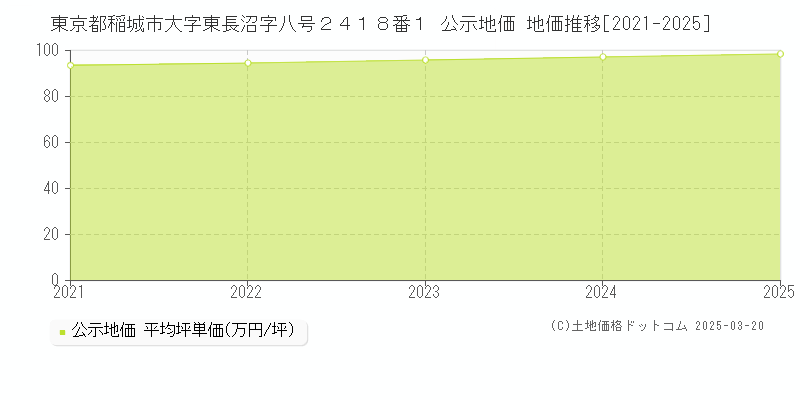東京都稲城市大字東長沼字八号２４１８番１ 公示地価 地価推移[2021-2025]
