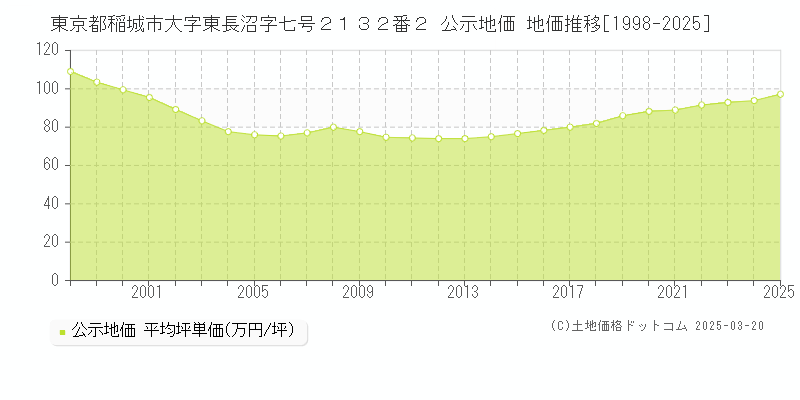 東京都稲城市大字東長沼字七号２１３２番２ 公示地価 地価推移[1998-2025]