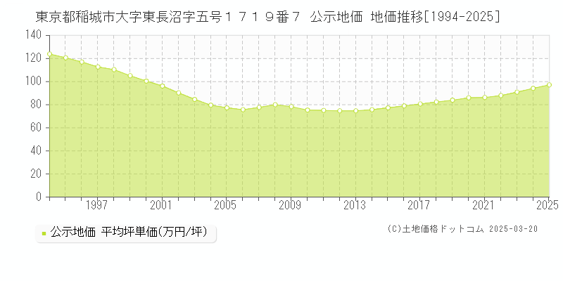 東京都稲城市大字東長沼字五号１７１９番７ 公示地価 地価推移[1994-2025]