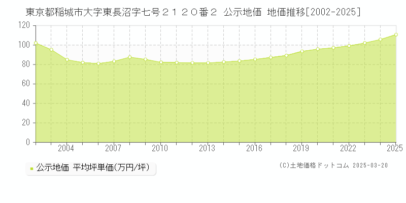 東京都稲城市大字東長沼字七号２１２０番２ 公示地価 地価推移[2002-2025]