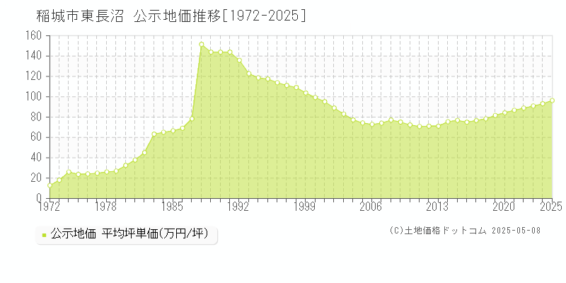 東長沼(稲城市)の公示地価推移グラフ(坪単価)[1972-2025年]