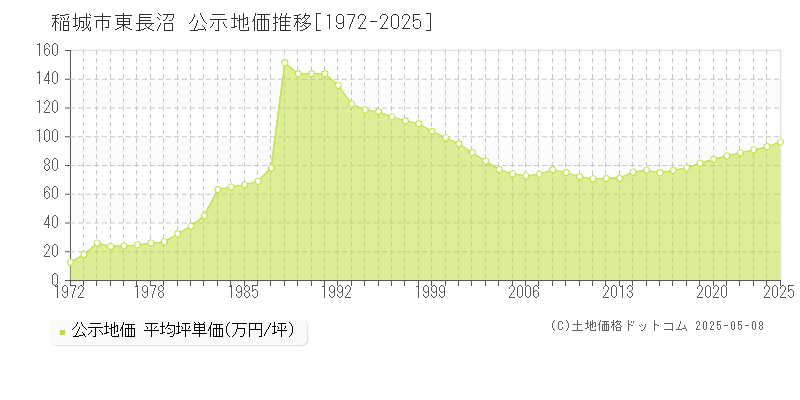 稲城市東長沼の地価公示推移グラフ 