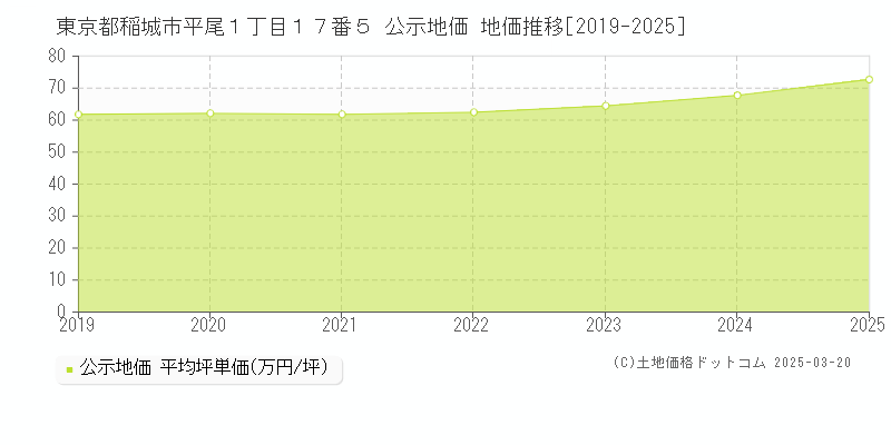 東京都稲城市平尾１丁目１７番５ 公示地価 地価推移[2019-2025]