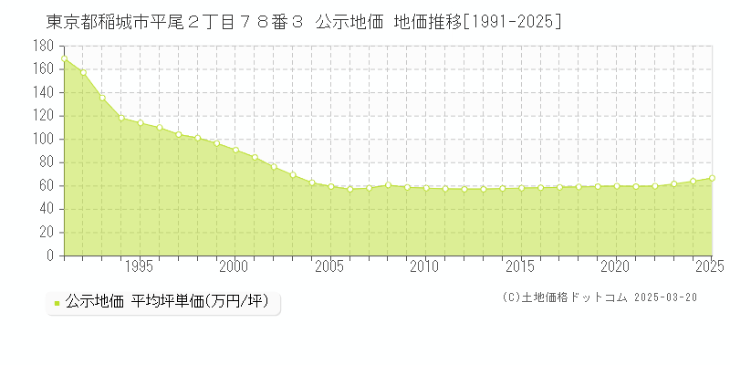 東京都稲城市平尾２丁目７８番３ 公示地価 地価推移[1991-2025]