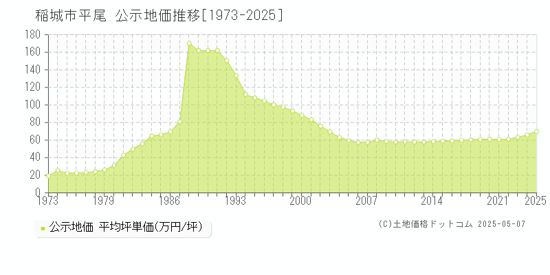 平尾(稲城市)の公示地価推移グラフ(坪単価)[1973-2025年]