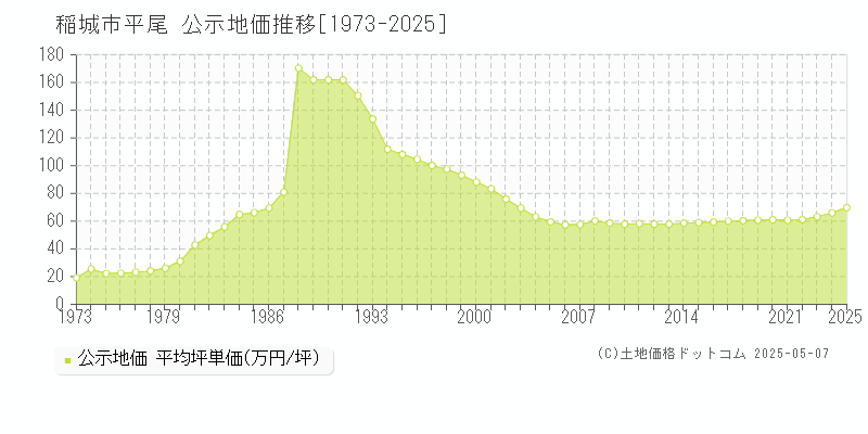 稲城市平尾の地価公示推移グラフ 