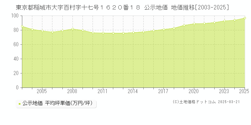 東京都稲城市大字百村字十七号１６２０番１８ 公示地価 地価推移[2003-2025]