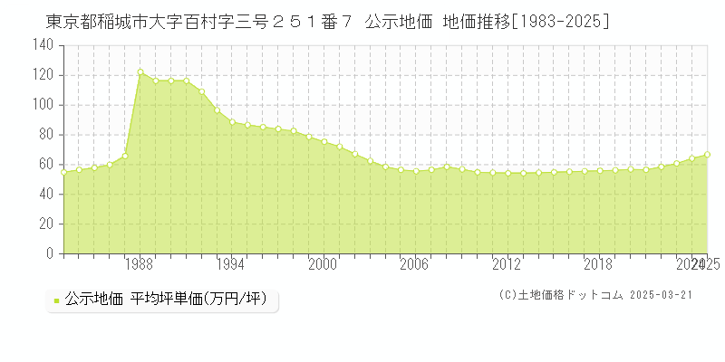 東京都稲城市大字百村字三号２５１番７ 公示地価 地価推移[1983-2025]