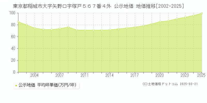 東京都稲城市大字矢野口字塚戸５６７番４外 公示地価 地価推移[2002-2025]
