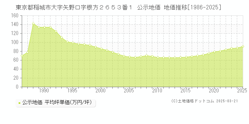 東京都稲城市大字矢野口字根方２６５３番１ 公示地価 地価推移[1986-2025]