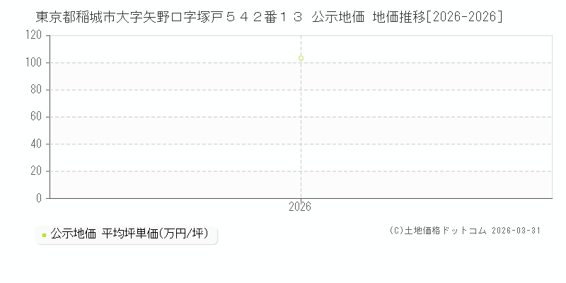 東京都稲城市大字矢野口字塚戸５４２番１３ 公示価格 地価推移[2026-2026]