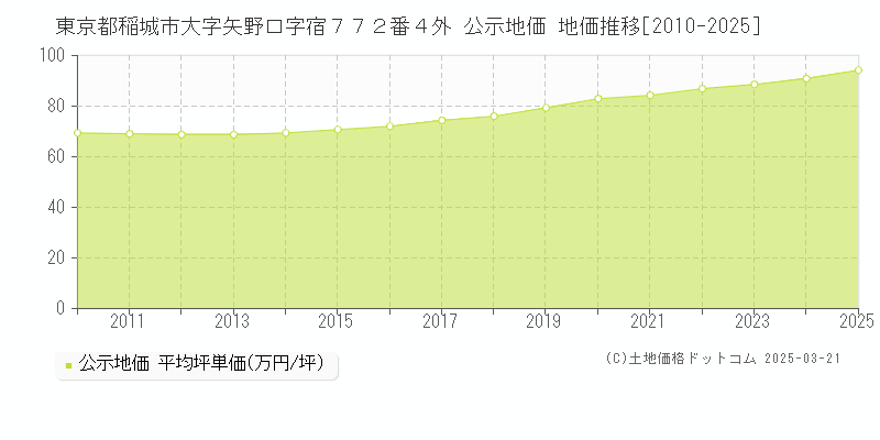 東京都稲城市大字矢野口字宿７７２番４外 公示地価 地価推移[2010-2025]