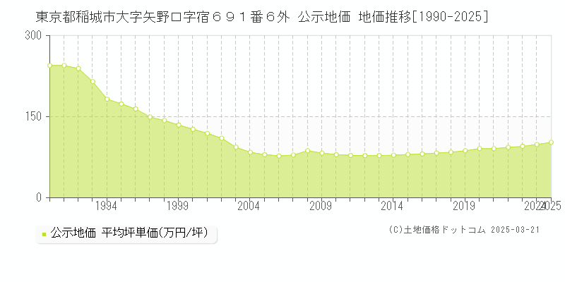 東京都稲城市大字矢野口字宿６９１番６外 公示地価 地価推移[1990-2025]