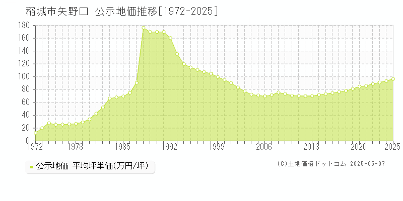 矢野口(稲城市)の公示地価推移グラフ(坪単価)[1972-2025年]