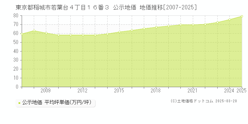東京都稲城市若葉台４丁目１６番３ 公示地価 地価推移[2007-2025]