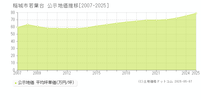 若葉台(稲城市)の公示地価推移グラフ(坪単価)[2007-2025年]