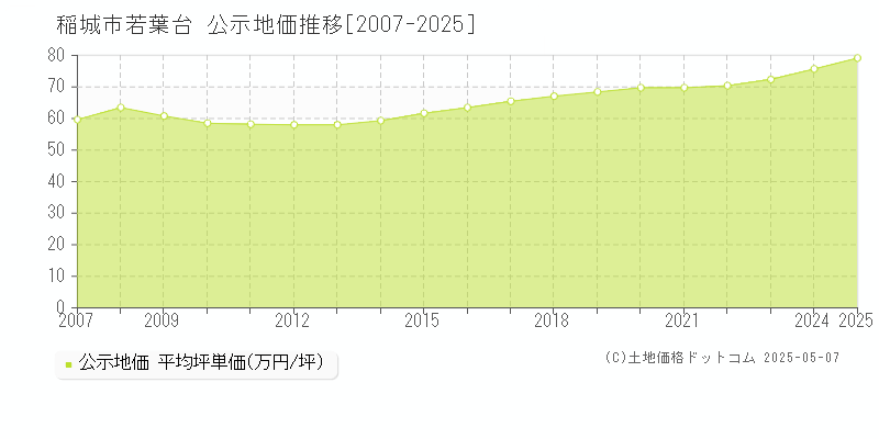 稲城市若葉台の地価公示推移グラフ 