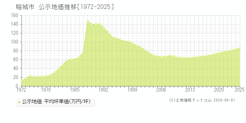 稲城市(東京都)の公示地価推移グラフ(坪単価)[1972-2025年]