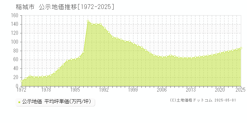 稲城市の地価公示推移グラフ 