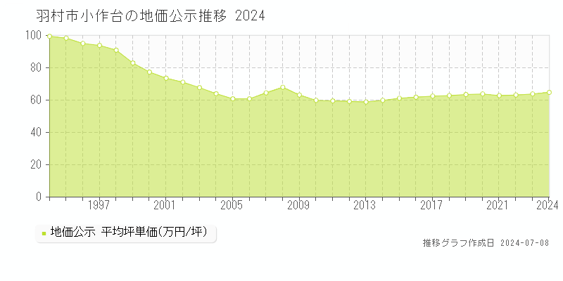 羽村市小作台の地価公示推移グラフ 