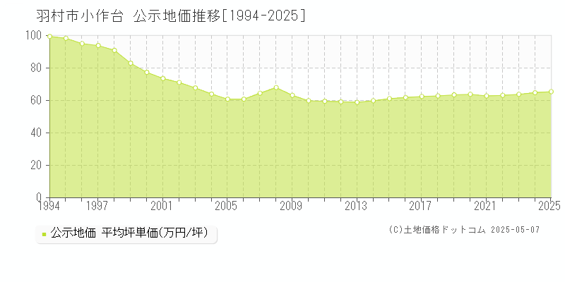小作台(羽村市)の公示地価推移グラフ(坪単価)[1994-2025年]